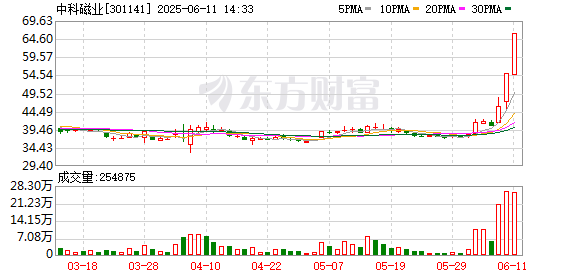 配资靠谱股票配资门户 中科磁业连续2个交易日收盘价格涨幅偏离值累计超30%